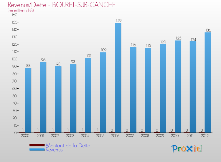 Evolution comparée de la dette et des revenus pour la commune de BOURET-SUR-CANCHE de 2000 à 2012 Comparaison de la dette et des revenus pour BOURET-SUR-CANCHE de 2000 à 2012