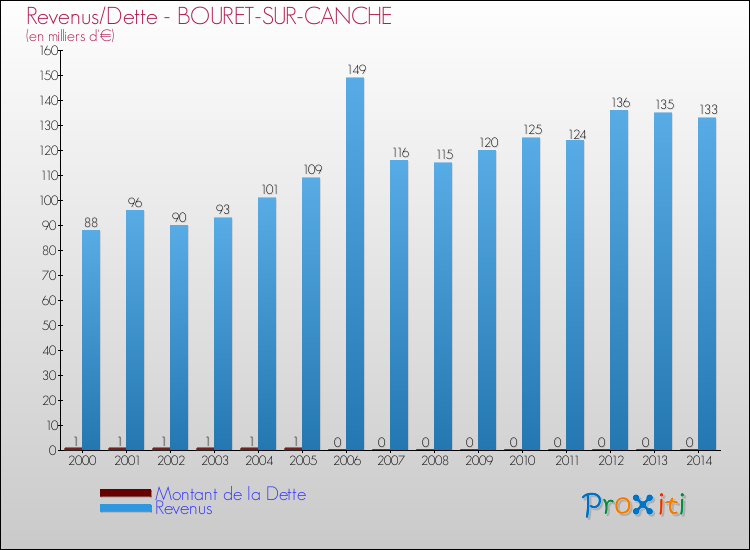Evolution comparée de la dette et des revenus pour la commune de BOURET-SUR-CANCHE de 2000 à 2014 Comparaison de la dette et des revenus pour BOURET-SUR-CANCHE de 2000 à 2014