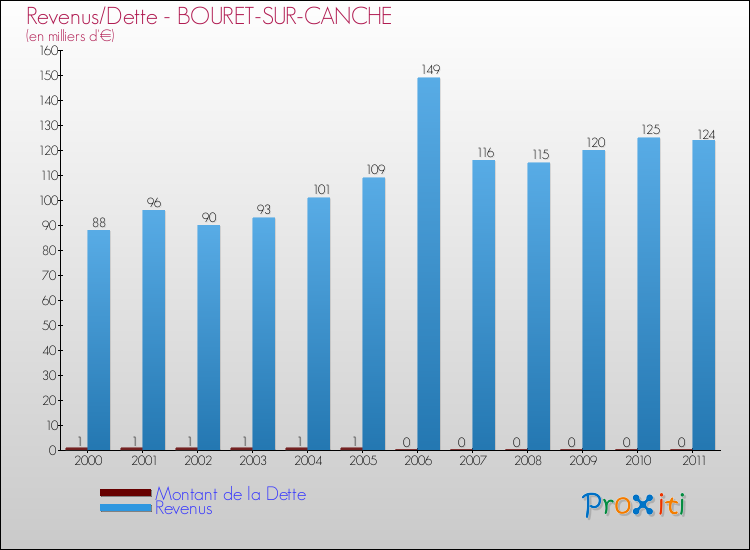 Evolution comparée de la dette et des revenus pour la commune de BOURET-SUR-CANCHE de 2000 à 2011 Comparaison de la dette et des revenus pour BOURET-SUR-CANCHE de 2000 à 2011