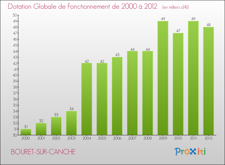 Evolution du montant de la Dotation Globale de Fonctionnement pour la commune de BOURET-SUR-CANCHE de 2000 à 2012 Evolution du montant de la Dotation Globale de Fonctionnement pour BOURET-SUR-CANCHE de 2000 à 2012
