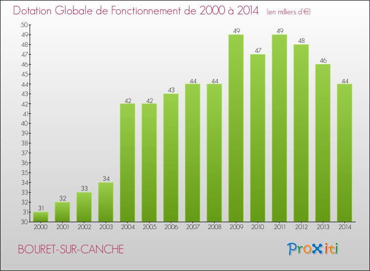 Evolution du montant de la Dotation Globale de Fonctionnement pour la commune de BOURET-SUR-CANCHE de 2000 à 2014 Evolution du montant de la Dotation Globale de Fonctionnement pour BOURET-SUR-CANCHE de 2000 à 2014