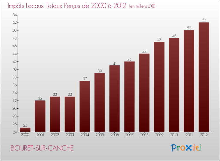 Evolution des Impôts Locaux pour la commune de BOURET-SUR-CANCHE de 2000 à 2012 Evolution des Impôts Locaux pour BOURET-SUR-CANCHE de 2000 à 2012