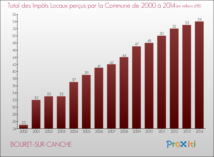 Evolution des Impôts Locaux pour la commune de BOURET-SUR-CANCHE de 2000 à 2014 Evolution des Impôts Locaux pour BOURET-SUR-CANCHE de 2000 à 2014