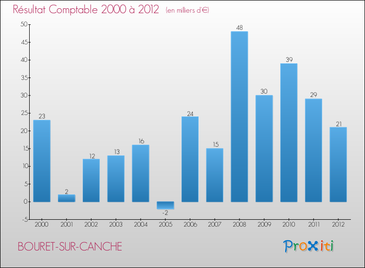 Evolution du résultat comptable pour la commune de BOURET-SUR-CANCHE de 2000 à 2012 Evolution du résultat comptable pour BOURET-SUR-CANCHE de 2000 à 2012