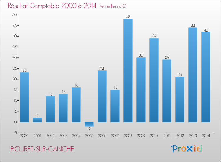 Evolution du résultat comptable pour la commune de BOURET-SUR-CANCHE de 2000 à 2014 Evolution du résultat comptable pour BOURET-SUR-CANCHE de 2000 à 2014