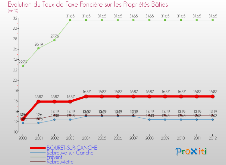 Evolution du taux de la taxe foncière sur le bati pour BOURET-SUR-CANCHE et les communes proches de 2000 à 2012 Comparaison des taux de taxe foncière sur le bati pour BOURET-SUR-CANCHE et les communes voisines de 2000 à 2012