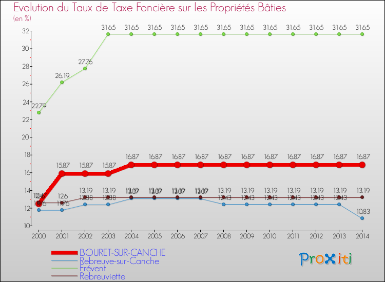 Evolution du taux de la taxe foncière sur le bati pour BOURET-SUR-CANCHE et les communes proches de 2000 à 2014 Comparaison des taux de taxe foncière sur le bati pour BOURET-SUR-CANCHE et les communes voisines de 2000 à 2014