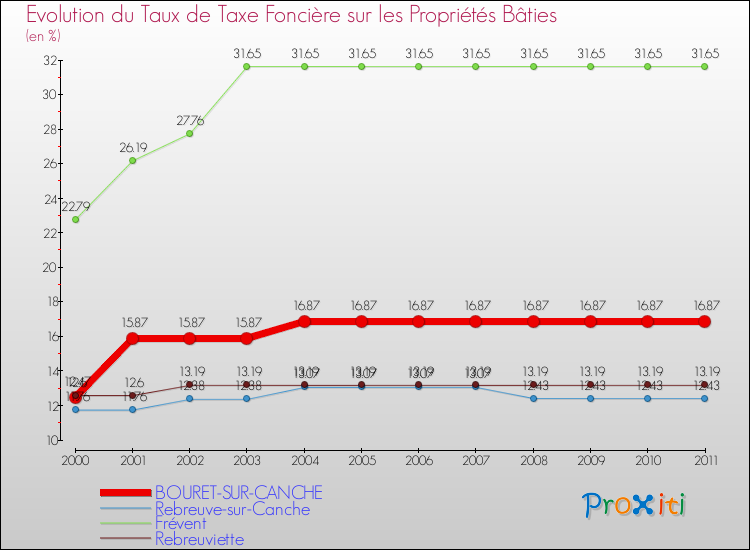 Evolution du taux de la taxe foncière sur le bati pour BOURET-SUR-CANCHE et les communes proches Comparaison des taux de taxe foncière sur le bati pour BOURET-SUR-CANCHE et les communes voisines