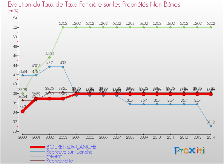 Evolution du taux de la taxe foncière sur les immeubles et terrains non batis pour BOURET-SUR-CANCHE et les communes proches de 2000 à 2014 Comparaison des taux de la taxe foncière sur les immeubles et terrains non batis pour BOURET-SUR-CANCHE et les communes voisines de 2000 à 2014