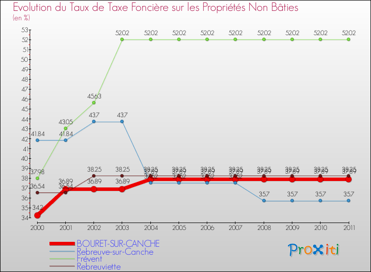 Evolution du taux de la taxe foncière sur les immeubles et terrains non batis pour BOURET-SUR-CANCHE et les communes proches Comparaison des taux de la taxe foncière sur les immeubles et terrains non batis pour BOURET-SUR-CANCHE et les communes voisines