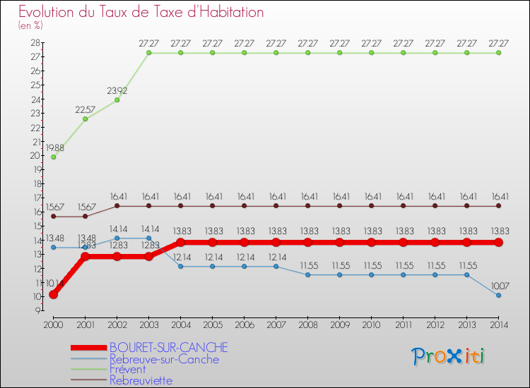 Evolution du taux de la taxe d'habitation pour BOURET-SUR-CANCHE et les communes proches de 2000 à 2014 Comparaison des taux de la taxe d'habitation pour BOURET-SUR-CANCHE et les communes voisines de 2000 à 2014