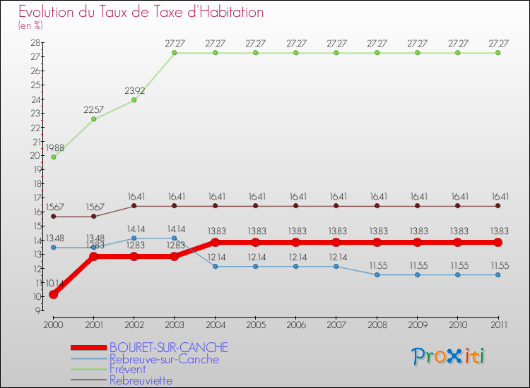 Evolution du taux de la taxe d'habitation pour BOURET-SUR-CANCHE et les communes proches Comparaison des taux de la taxe d'habitation pour BOURET-SUR-CANCHE et les communes voisines