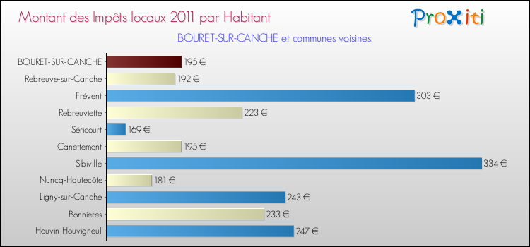 Montant des impôts locaux par Habitant pour BOURET-SUR-CANCHE et les communes proches Comparaison des impôts locaux par habitant pour BOURET-SUR-CANCHE et les communes voisines