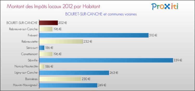 Montant des impôts locaux par Habitant pour BOURET-SUR-CANCHE et les communes proches Comparaison des impôts locaux par habitant pour BOURET-SUR-CANCHE et les communes voisines