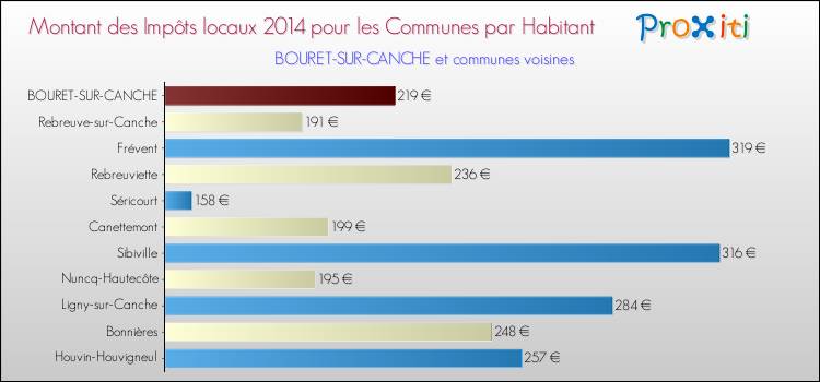 Montant des impôts locaux par Habitant pour BOURET-SUR-CANCHE et les communes proches en 2014 Comparaison des impôts locaux par habitant pour BOURET-SUR-CANCHE et les communes voisines en 2014