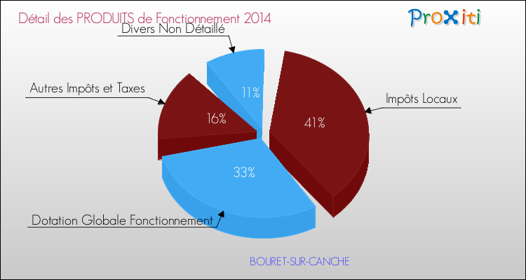 Décomposition du Budget de Fonctionnement 2014 de la commune de BOURET-SUR-CANCHE Budget de Fonctionnement 2014 pour la commune de BOURET-SUR-CANCHE