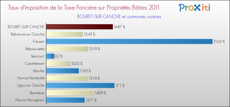 Taux d'imposition de la taxe foncière sur le bati 2011 pour BOURET-SUR-CANCHE et les communes proches Comparaison des taux d'imposition de la taxe foncière sur le bati 2011 pour BOURET-SUR-CANCHE et les communes voisines