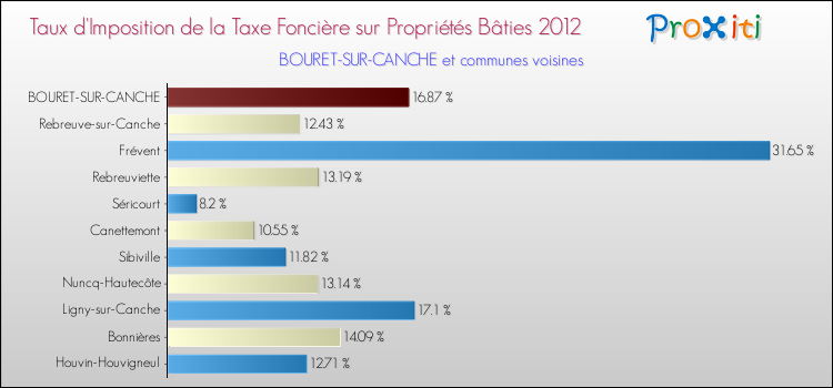 Taux d'imposition de la taxe foncière sur le bati 2012 pour BOURET-SUR-CANCHE et les communes proches Comparaison des taux d'imposition de la taxe foncière sur le bati 2012 pour BOURET-SUR-CANCHE et les communes voisines