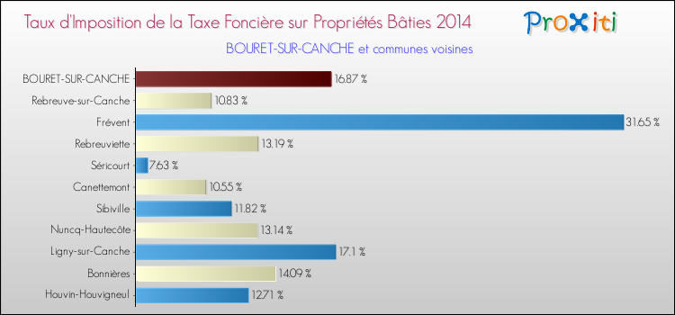 Taux d'imposition de la taxe foncière sur le bati 2014 pour BOURET-SUR-CANCHE et les communes proches Comparaison des taux d'imposition de la taxe foncière sur le bati 2014 pour BOURET-SUR-CANCHE et les communes voisines