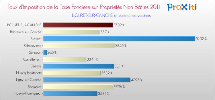 Taux d'imposition de la taxe foncière sur les immeubles et terrains non batis 2011 pour BOURET-SUR-CANCHE et les communes proches Comparaison des taux d'imposition de la taxe foncière sur les immeubles et terrains non batis 2011 pour BOURET-SUR-CANCHE et les communes voisines
