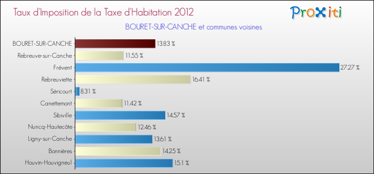 Taux d'imposition de la taxe d'habitation 2012 pour BOURET-SUR-CANCHE et les communes proches Comparaison des taux d'imposition de la taxe d'habitation 2012 pour BOURET-SUR-CANCHE et les communes voisines