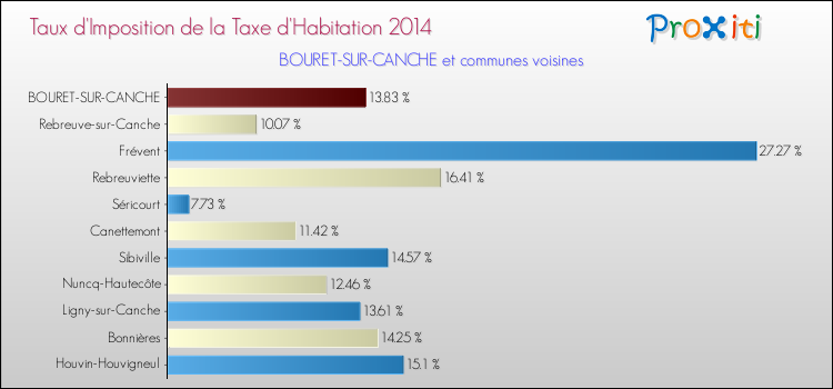 Taux d'imposition de la taxe d'habitation 2014 pour BOURET-SUR-CANCHE et les communes proches Comparaison des taux d'imposition de la taxe d'habitation 2014 pour BOURET-SUR-CANCHE et les communes voisines