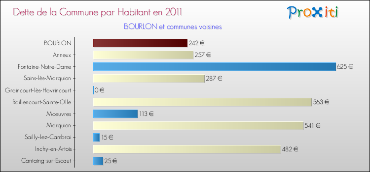 Dette par habitant de la commune en 2011 pour BOURLON et les communes proches Comparaison de la dette par habitant de la commune en 2011 pour BOURLON et les communes voisines