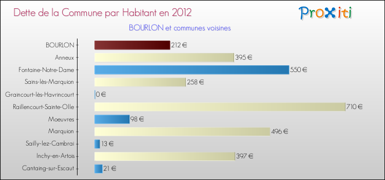 Dette par habitant de la commune en 2012 pour BOURLON et les communes proches Comparaison de la dette par habitant de la commune en 2012 pour BOURLON et les communes voisines