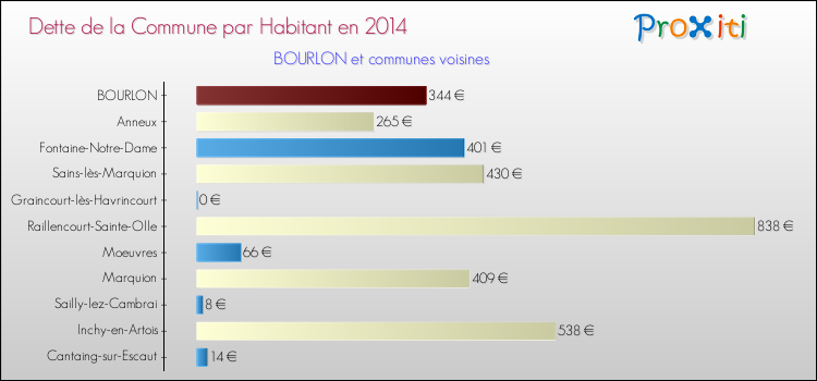 Dette par habitant de la commune en 2014 pour BOURLON et les communes proches Comparaison de la dette par habitant de la commune en 2014 pour BOURLON et les communes voisines