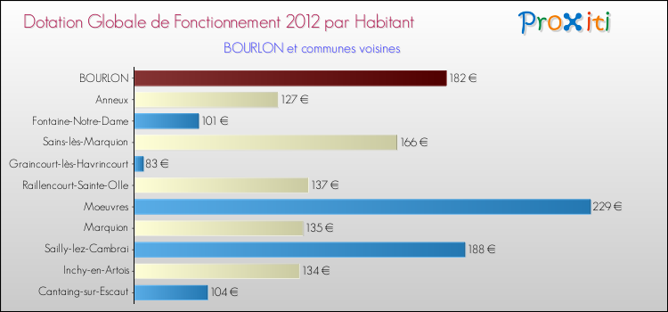 Montant des dotations globales de fonctionnement DGF par Habitant pour BOURLON et les communes proches Comparaison des des dotations globales de fonctionnement DGF par habitant pour BOURLON et les communes voisines