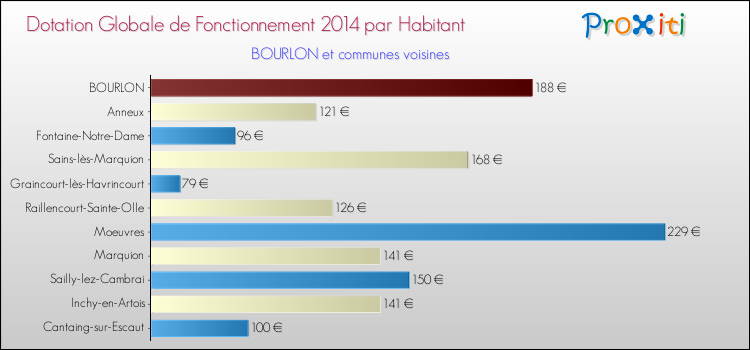 Montant des dotations globales de fonctionnement DGF par Habitant pour BOURLON et les communes proches en 2014. Comparaison des des dotations globales de fonctionnement DGF par habitant pour BOURLON et les communes voisines en 2014.