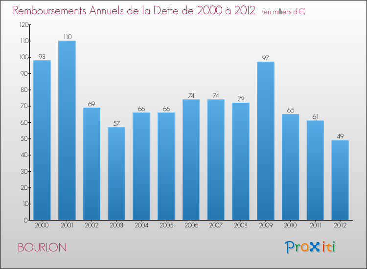 Evolution de l'annuité de la dette pour la commune de BOURLON de 2000 à 2012 Annuités de la dette pour BOURLON de 2000 à 2012
