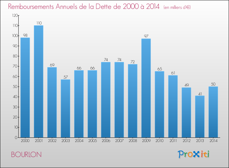 Evolution de l'annuité de la dette pour la commune de BOURLON de 2000 à 2014 Annuités de la dette pour BOURLON de 2000 à 2014