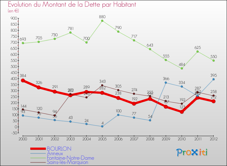 Evolution de la dette par habitant pour la commune de BOURLON et les communes proches de 2000 à 2012 Comparaison de la dette par habitant pour BOURLON et les communes voisines de 2000 à 2012