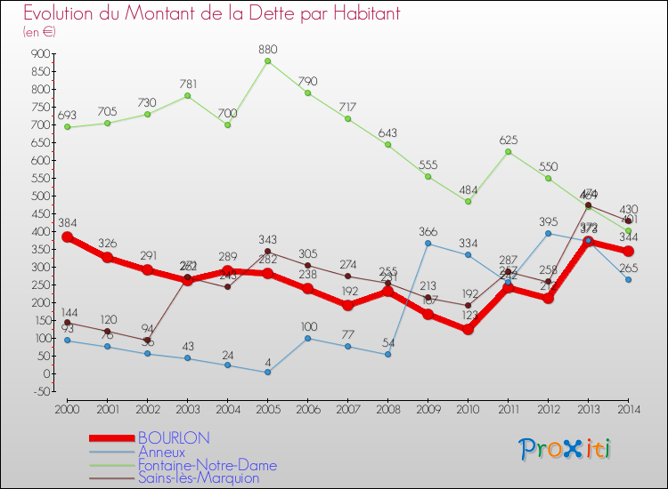 Evolution de la dette par habitant pour la commune de BOURLON et les communes proches de 2000 à 2014 Comparaison de la dette par habitant pour BOURLON et les communes voisines de 2000 à 2014
