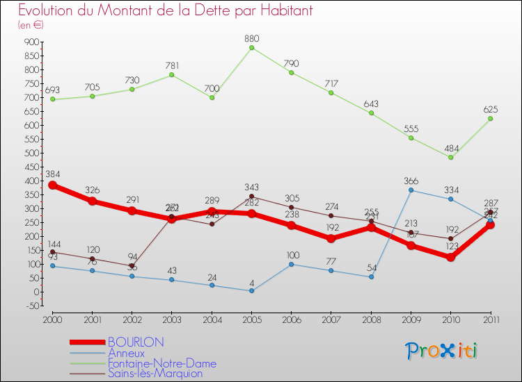 Evolution de la dette par habitant pour la commune de BOURLON et les communes proches Comparaison de la dette par habitant pour BOURLON et les communes voisines