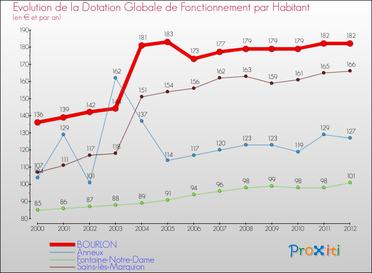 Evolution et montant de la dotation globale de fonctionnement par Habitant pour BOURLON et les communes proches Comparaison des dotations globales de fonctionnement par habitant pour BOURLON et les communes voisines