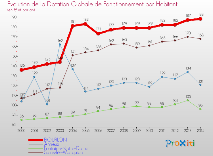 Evolution et montant de la dotation globale de fonctionnement par Habitant pour BOURLON et les communes proches de 2000 à 2014. Comparaison des dotations globales de fonctionnement par habitant pour BOURLON et les communes voisines de 2000 à 2014.