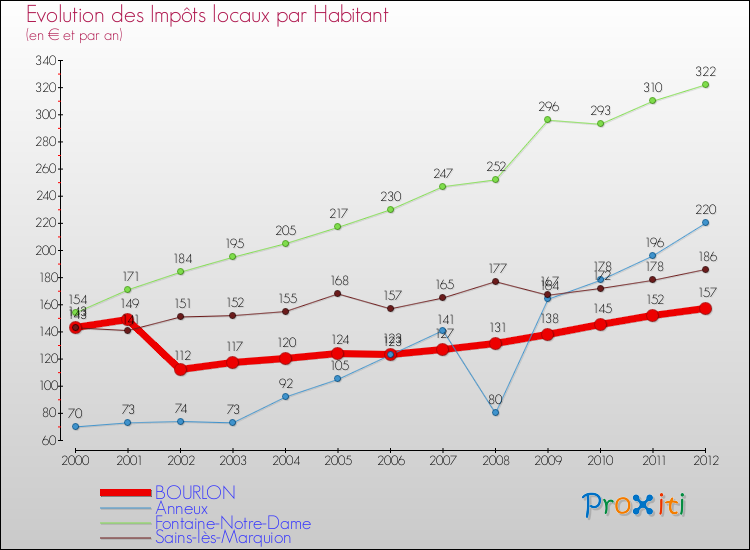 Evolution et montant des impôts locaux par Habitant pour BOURLON et les communes proches Comparaison des impôts locaux par habitant pour BOURLON et les communes voisines