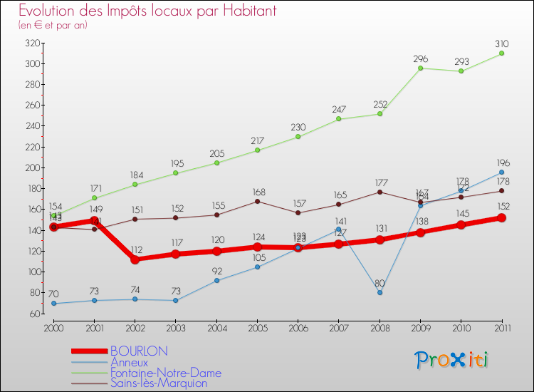 Evolution et montant des impôts locaux par Habitant pour BOURLON et les communes proches Comparaison des impôts locaux par habitant pour BOURLON et les communes voisines