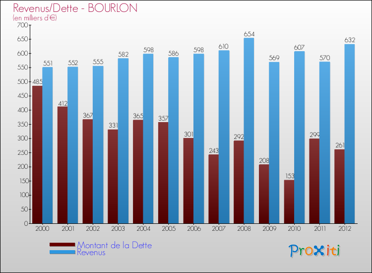 Evolution comparée de la dette et des revenus pour la commune de BOURLON de 2000 à 2012 Comparaison de la dette et des revenus pour BOURLON de 2000 à 2012