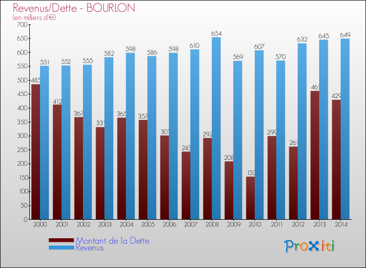 Evolution comparée de la dette et des revenus pour la commune de BOURLON de 2000 à 2014 Comparaison de la dette et des revenus pour BOURLON de 2000 à 2014