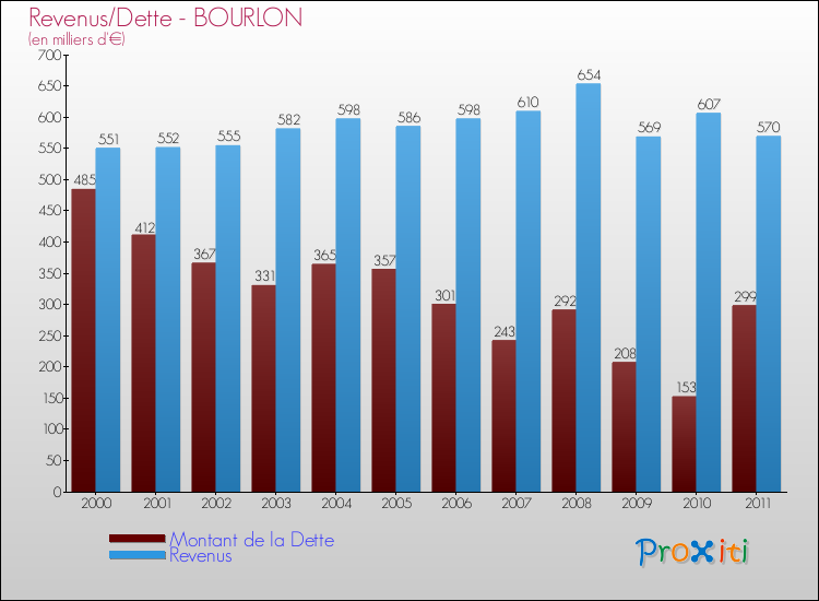 Evolution comparée de la dette et des revenus pour la commune de BOURLON de 2000 à 2011 Comparaison de la dette et des revenus pour BOURLON de 2000 à 2011