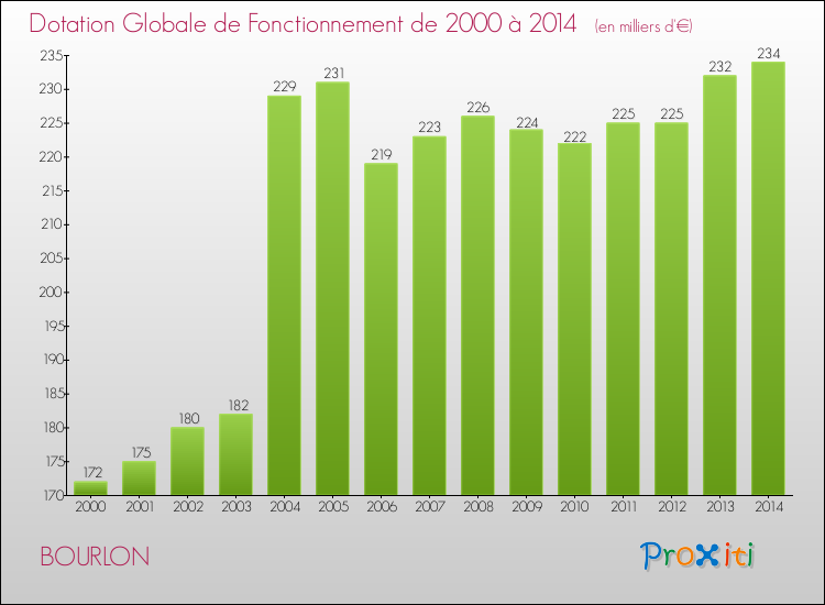 Evolution du montant de la Dotation Globale de Fonctionnement pour la commune de BOURLON de 2000 à 2014 Evolution du montant de la Dotation Globale de Fonctionnement pour BOURLON de 2000 à 2014