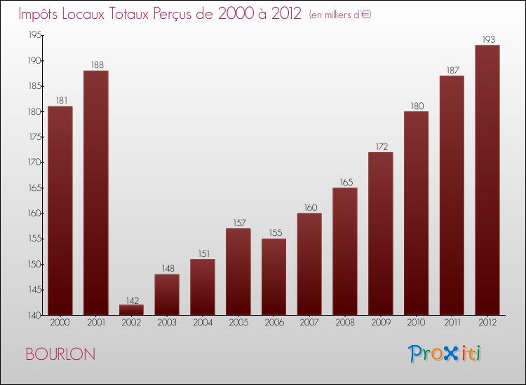 Evolution des Impôts Locaux pour la commune de BOURLON de 2000 à 2012 Evolution des Impôts Locaux pour BOURLON de 2000 à 2012