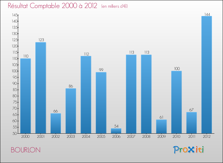 Evolution du résultat comptable pour la commune de BOURLON de 2000 à 2012 Evolution du résultat comptable pour BOURLON de 2000 à 2012