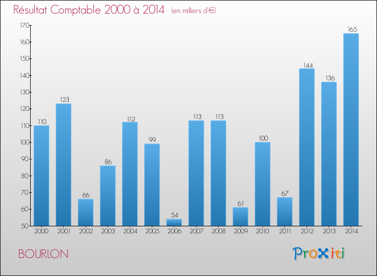 Evolution du résultat comptable pour la commune de BOURLON de 2000 à 2014 Evolution du résultat comptable pour BOURLON de 2000 à 2014