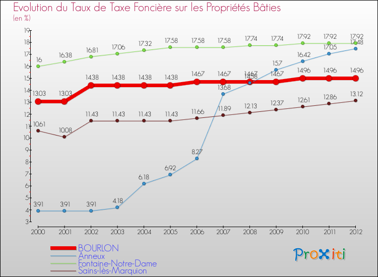 Evolution du taux de la taxe foncière sur le bati pour BOURLON et les communes proches de 2000 à 2012 Comparaison des taux de taxe foncière sur le bati pour BOURLON et les communes voisines de 2000 à 2012