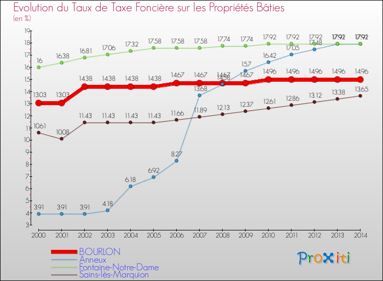 Evolution du taux de la taxe foncière sur le bati pour BOURLON et les communes proches de 2000 à 2014 Comparaison des taux de taxe foncière sur le bati pour BOURLON et les communes voisines de 2000 à 2014