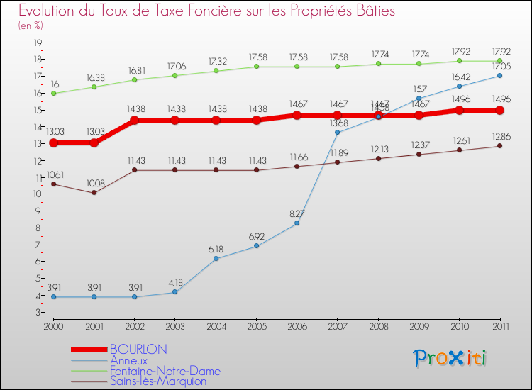 Evolution du taux de la taxe foncière sur le bati pour BOURLON et les communes proches Comparaison des taux de taxe foncière sur le bati pour BOURLON et les communes voisines
